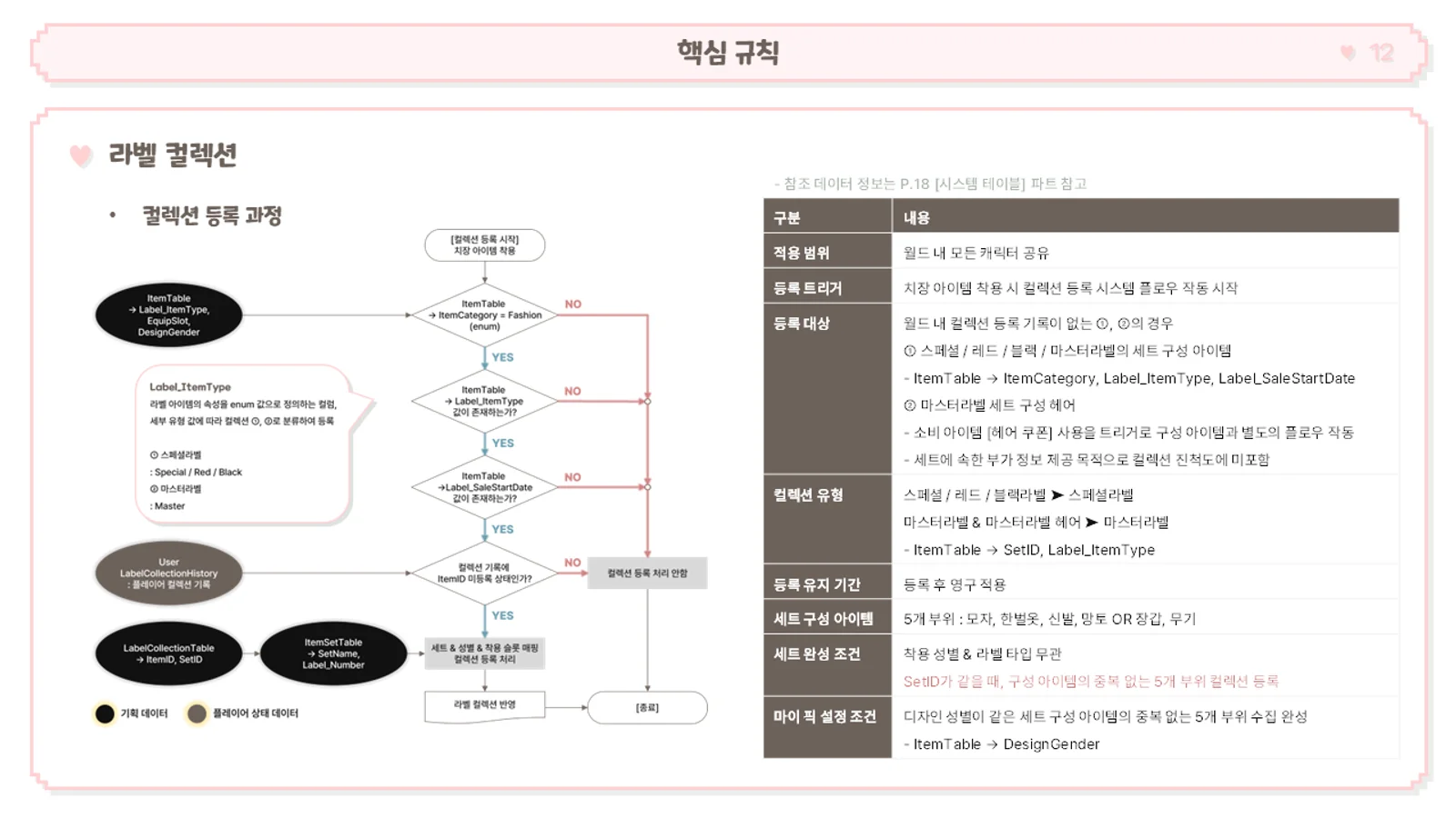 라벨 컬렉션 등록 과정과 핵심 규칙